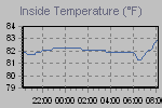 Inside Temperature Graph Thumbnail