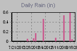 Daily Rain Graph Thumbnail