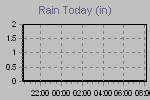 Today's Rainfall Graph Thumbnail