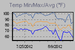 Temp Min/Max Graph Thumbnail