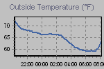 Temperature Graph Thumbnail