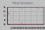 Wind Direction Thumbnail