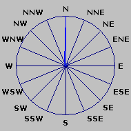 Wind Rose