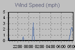 Wind Graph Thumbnail